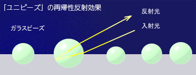 「ユニビーズ」の再帰性反射効果